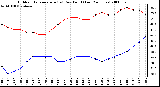 Milwaukee Weather Outdoor Temperature (vs) Dew Point (Last 24 Hours)