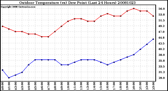 Milwaukee Weather Outdoor Temperature (vs) Dew Point (Last 24 Hours)