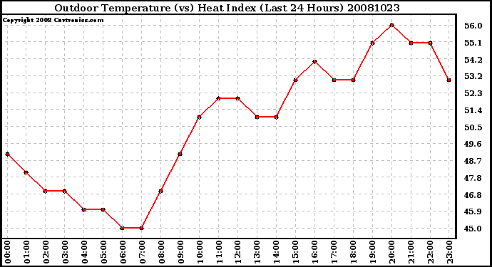 Milwaukee Weather Outdoor Temperature (vs) Heat Index (Last 24 Hours)