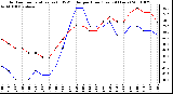 Milwaukee Weather Outdoor Temperature (vs) THSW Index per Hour (Last 24 Hours)