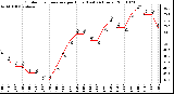 Milwaukee Weather Outdoor Temperature per Hour (Last 24 Hours)