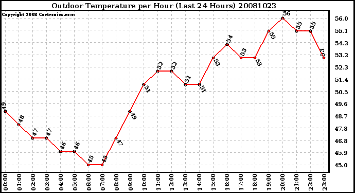 Milwaukee Weather Outdoor Temperature per Hour (Last 24 Hours)