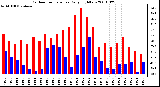 Milwaukee Weather Outdoor Temperature Daily High/Low