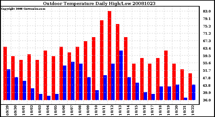 Milwaukee Weather Outdoor Temperature Daily High/Low