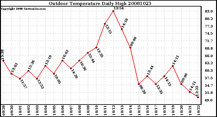 Milwaukee Weather Outdoor Temperature Daily High