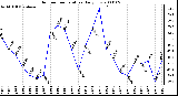 Milwaukee Weather Outdoor Temperature Daily Low