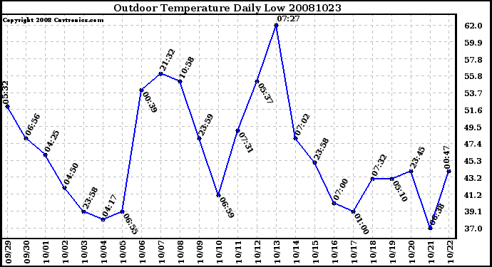 Milwaukee Weather Outdoor Temperature Daily Low