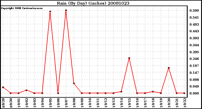 Milwaukee Weather Rain (By Day) (inches)