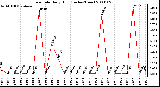 Milwaukee Weather Rain Rate Daily High (Inches/Hour)