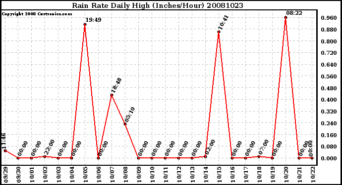 Milwaukee Weather Rain Rate Daily High (Inches/Hour)