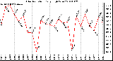 Milwaukee Weather Solar Radiation Daily High W/m2