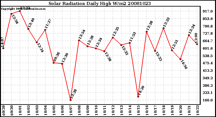 Milwaukee Weather Solar Radiation Daily High W/m2