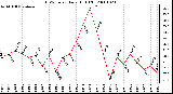 Milwaukee Weather THSW Index Daily High (F)