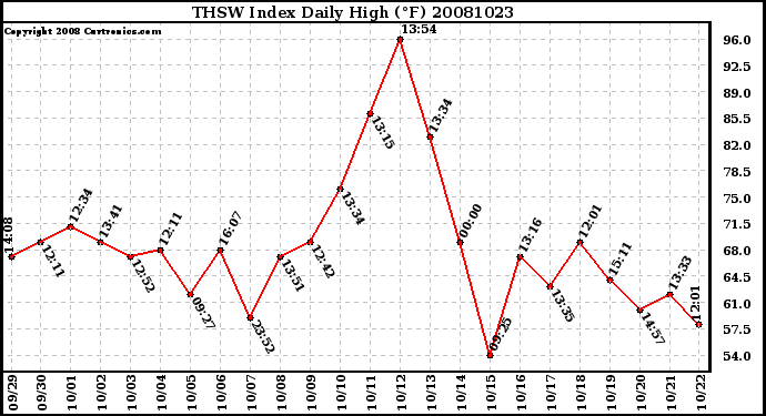 Milwaukee Weather THSW Index Daily High (F)