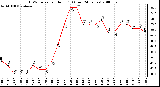 Milwaukee Weather THSW Index per Hour (F) (Last 24 Hours)