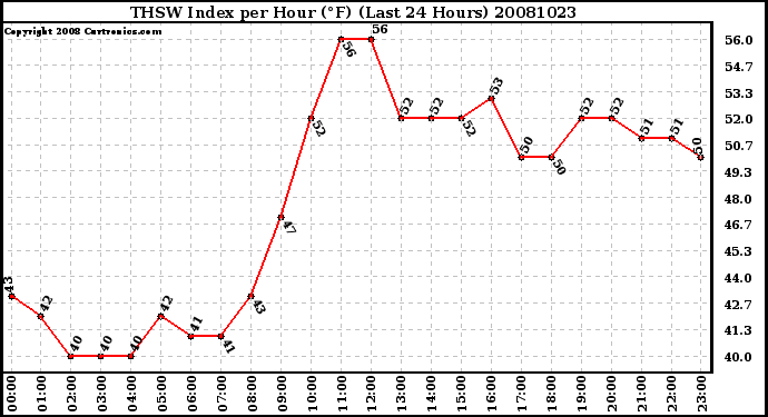 Milwaukee Weather THSW Index per Hour (F) (Last 24 Hours)