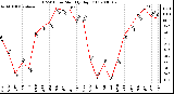 Milwaukee Weather THSW Index Monthly High (F)