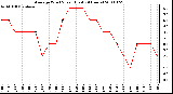 Milwaukee Weather Average Wind Speed (Last 24 Hours)