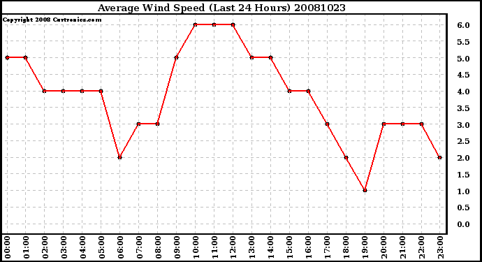 Milwaukee Weather Average Wind Speed (Last 24 Hours)