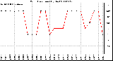 Milwaukee Weather Wind Direction (By Day)