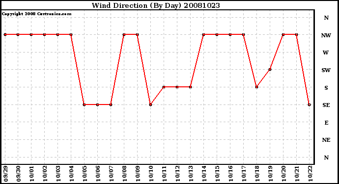 Milwaukee Weather Wind Direction (By Day)