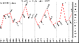 Milwaukee Weather Wind Speed Daily High