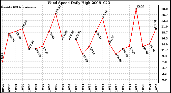 Milwaukee Weather Wind Speed Daily High