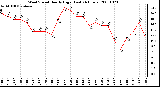 Milwaukee Weather Wind Speed Hourly High (Last 24 Hours)