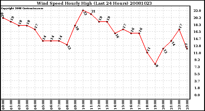 Milwaukee Weather Wind Speed Hourly High (Last 24 Hours)