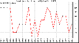 Milwaukee Weather Wind Daily High Direction (By Day)