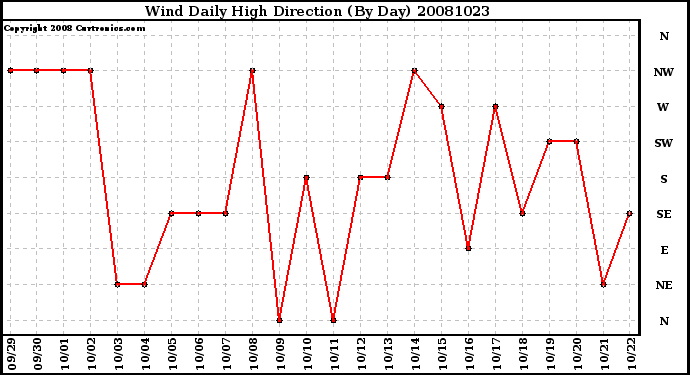 Milwaukee Weather Wind Daily High Direction (By Day)