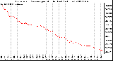 Milwaukee Weather Barometric Pressure per Minute (Last 24 Hours)