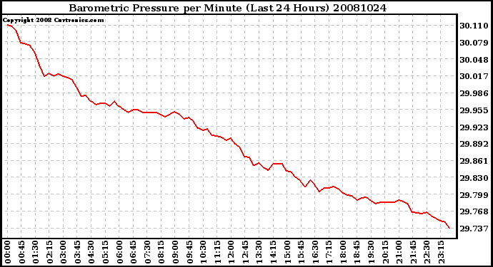 Milwaukee Weather Barometric Pressure per Minute (Last 24 Hours)