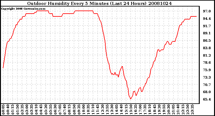 Milwaukee Weather Outdoor Humidity Every 5 Minutes (Last 24 Hours)