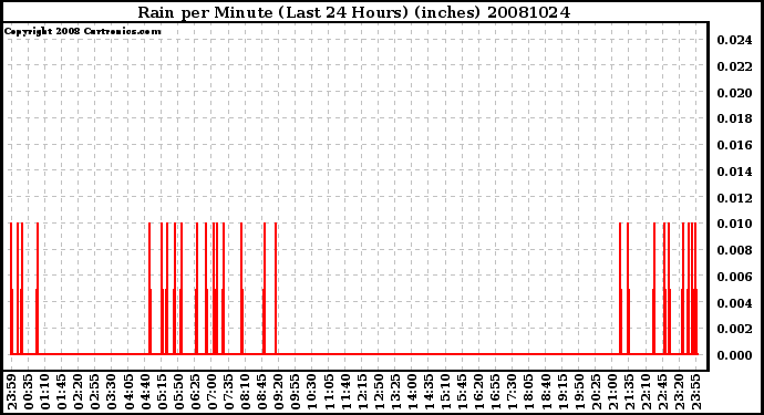 Milwaukee Weather Rain per Minute (Last 24 Hours) (inches)