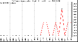 Milwaukee Weather 15 Minute Average Rain Last 6 Hours (Inches)