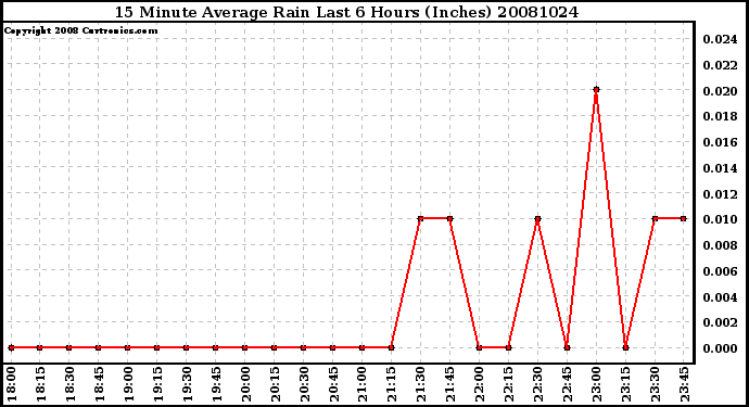 Milwaukee Weather 15 Minute Average Rain Last 6 Hours (Inches)