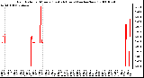 Milwaukee Weather Rain Rate per Minute (Last 24 Hours) (inches/hour)