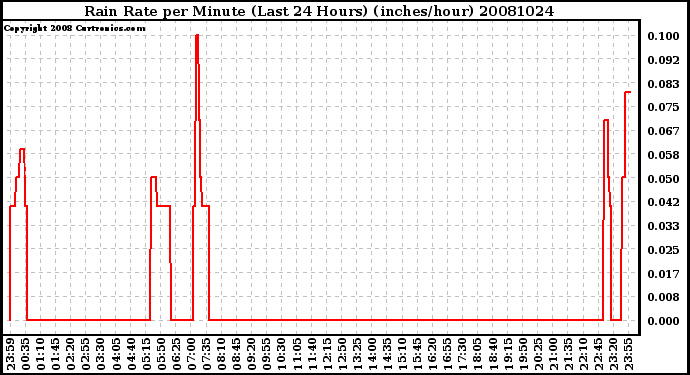 Milwaukee Weather Rain Rate per Minute (Last 24 Hours) (inches/hour)