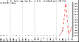 Milwaukee Weather 15 Minute Average Rain Rate Last 6 Hours (Inches/Hour)