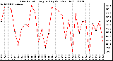 Milwaukee Weather Solar Radiation Avg per Day W/m2/minute