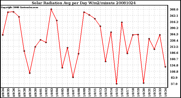 Milwaukee Weather Solar Radiation Avg per Day W/m2/minute