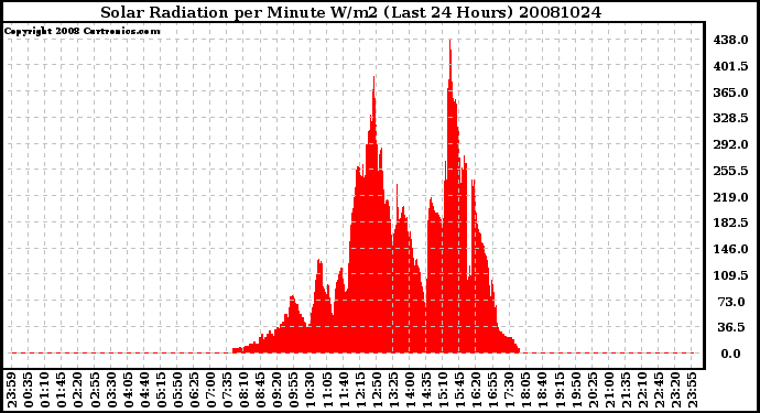 Milwaukee Weather Solar Radiation per Minute W/m2 (Last 24 Hours)