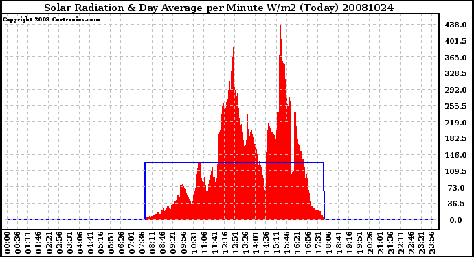 Milwaukee Weather Solar Radiation & Day Average per Minute W/m2 (Today)