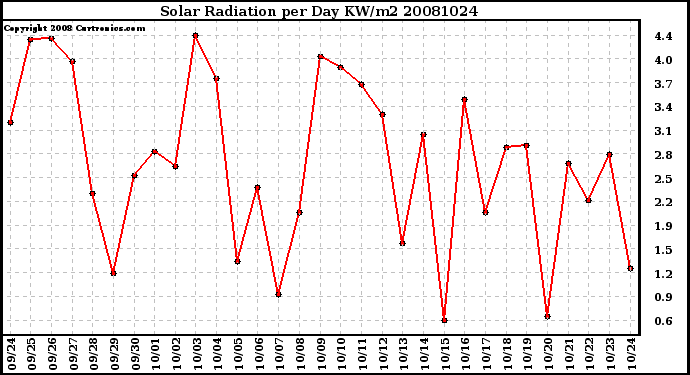 Milwaukee Weather Solar Radiation per Day KW/m2