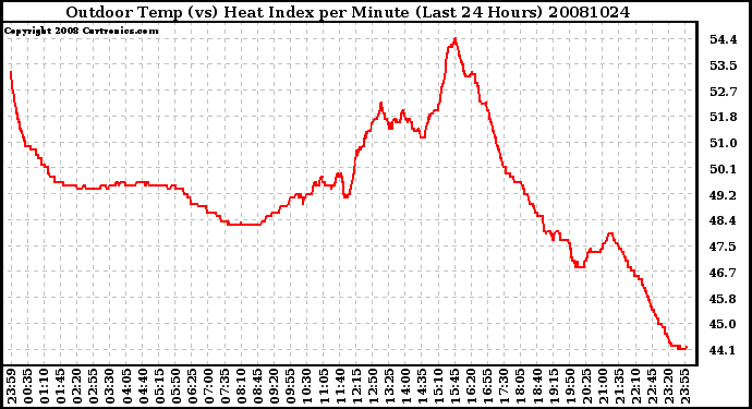 Milwaukee Weather Outdoor Temp (vs) Heat Index per Minute (Last 24 Hours)