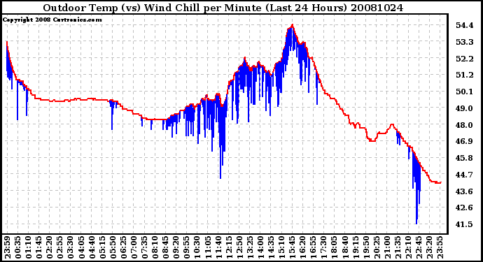 Milwaukee Weather Outdoor Temp (vs) Wind Chill per Minute (Last 24 Hours)