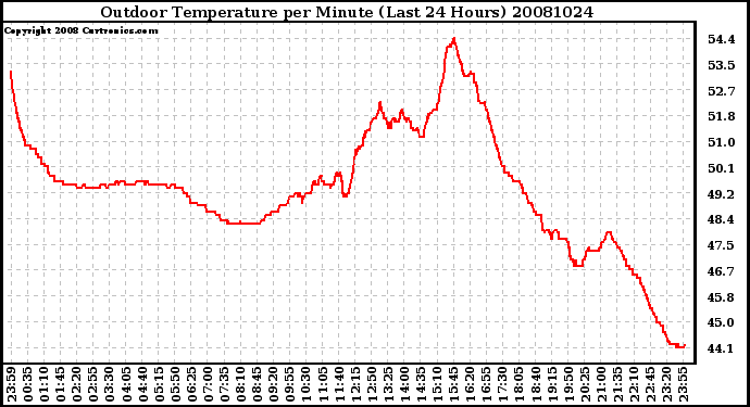 Milwaukee Weather Outdoor Temperature per Minute (Last 24 Hours)