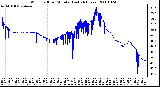 Milwaukee Weather Wind Chill per Minute (Last 24 Hours)