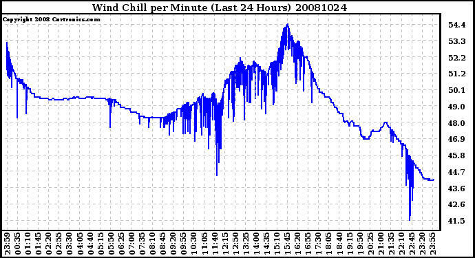 Milwaukee Weather Wind Chill per Minute (Last 24 Hours)